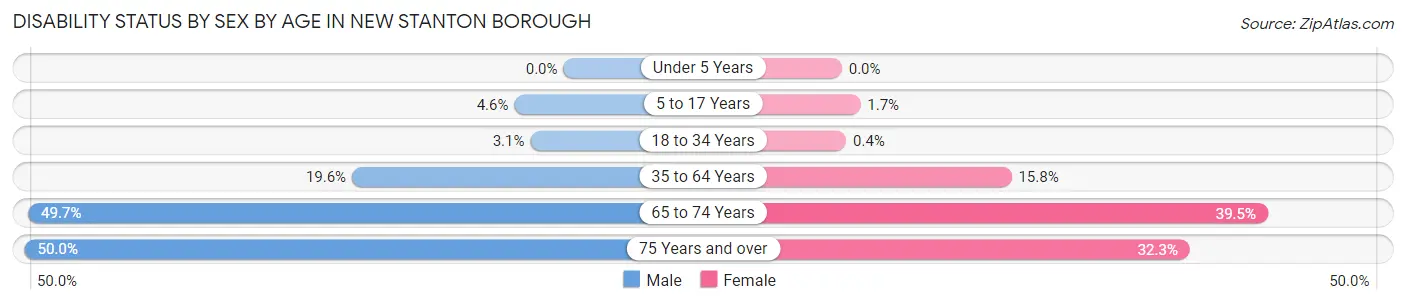 Disability Status by Sex by Age in New Stanton borough