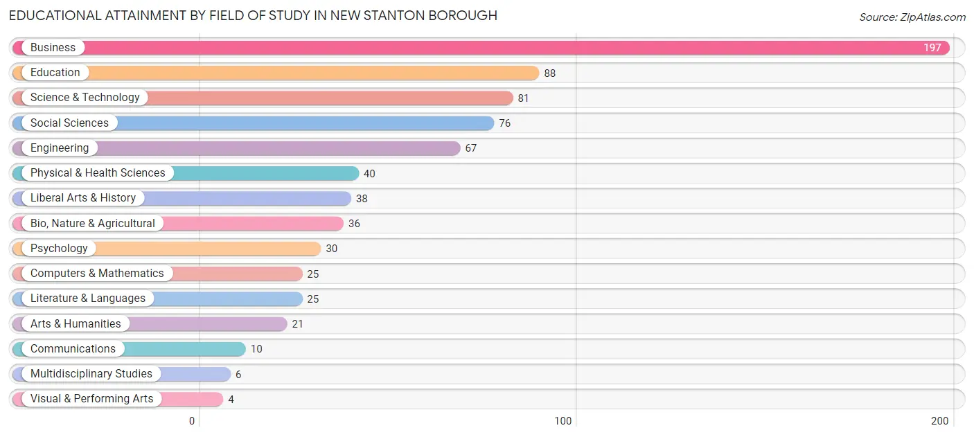 Educational Attainment by Field of Study in New Stanton borough