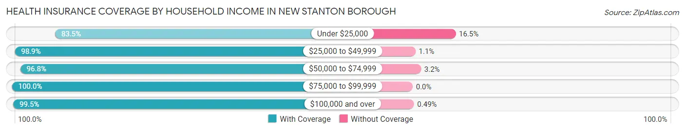 Health Insurance Coverage by Household Income in New Stanton borough