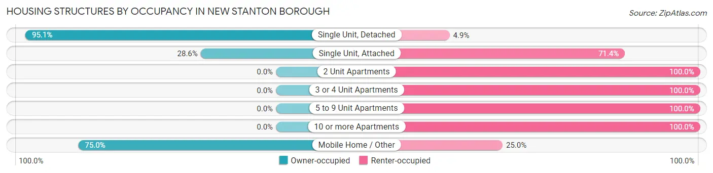 Housing Structures by Occupancy in New Stanton borough