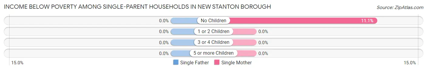 Income Below Poverty Among Single-Parent Households in New Stanton borough