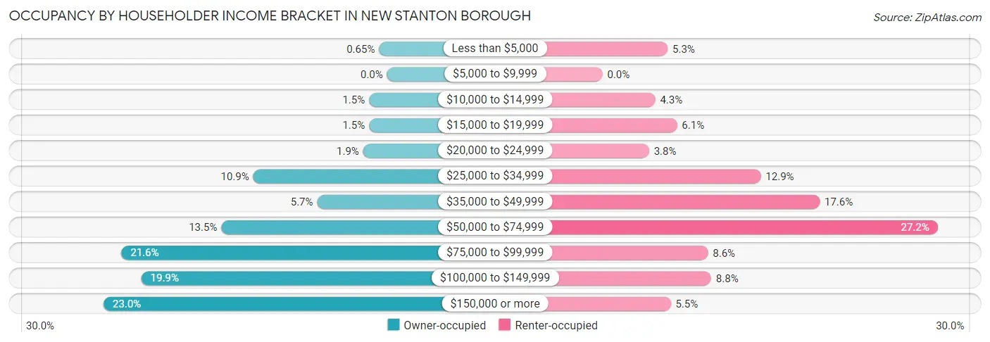 Occupancy by Householder Income Bracket in New Stanton borough