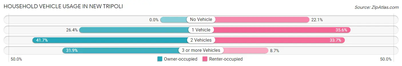 Household Vehicle Usage in New Tripoli