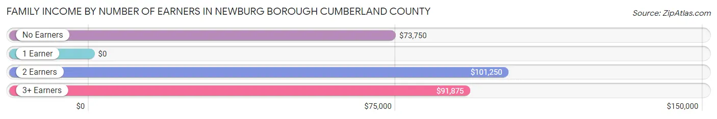 Family Income by Number of Earners in Newburg borough Cumberland County