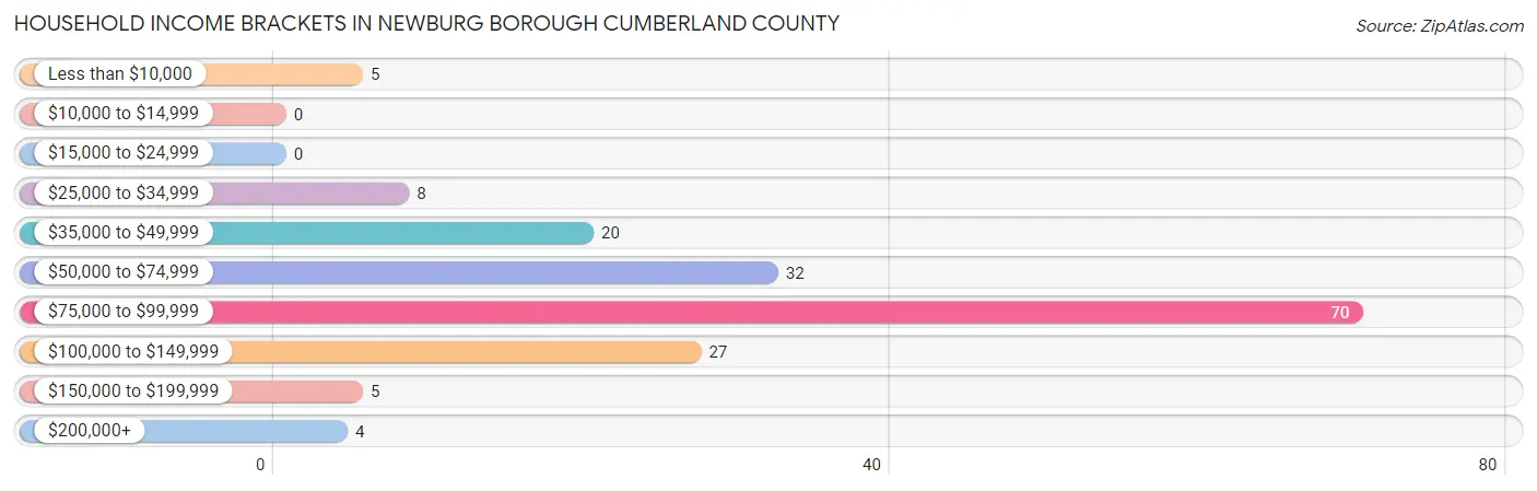 Household Income Brackets in Newburg borough Cumberland County
