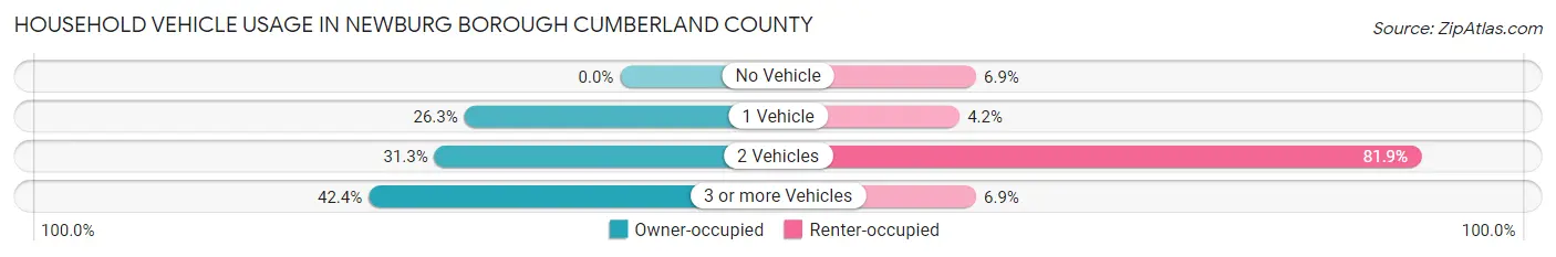 Household Vehicle Usage in Newburg borough Cumberland County