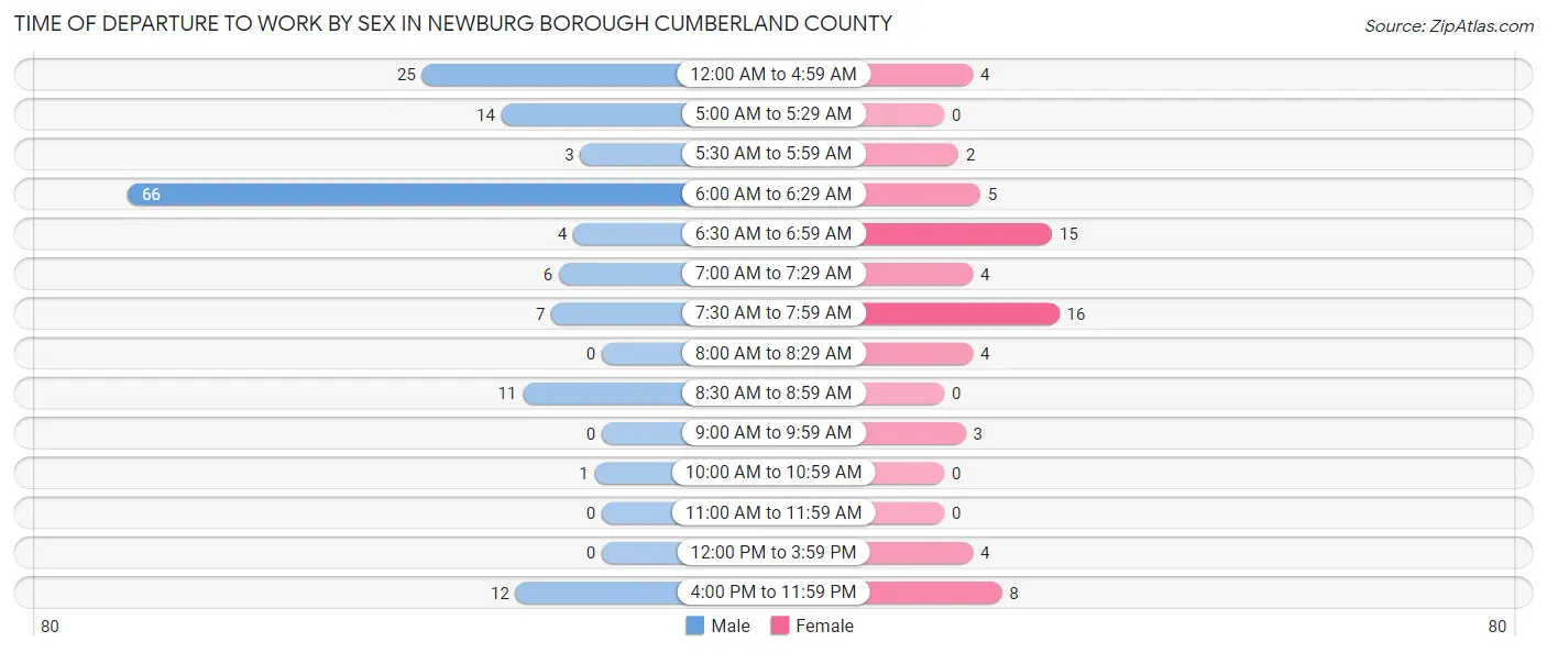 Time of Departure to Work by Sex in Newburg borough Cumberland County