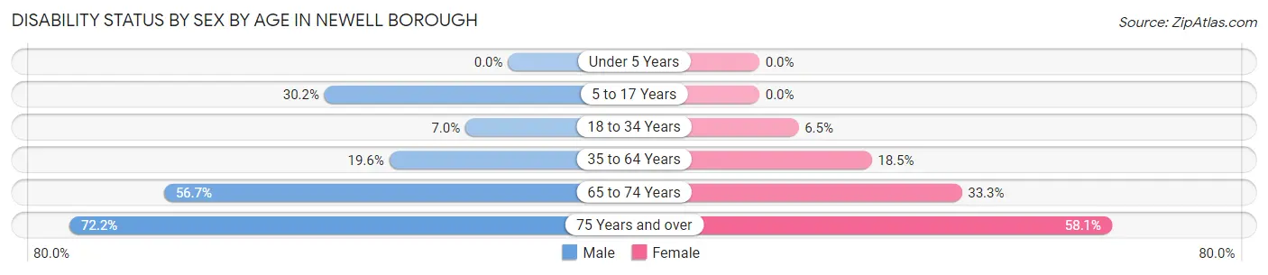 Disability Status by Sex by Age in Newell borough
