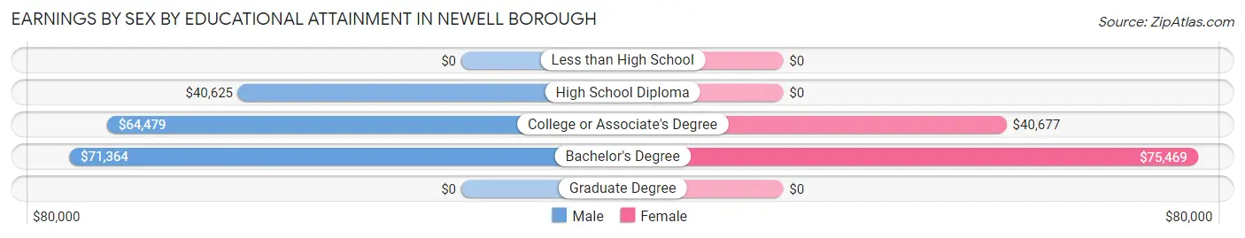 Earnings by Sex by Educational Attainment in Newell borough