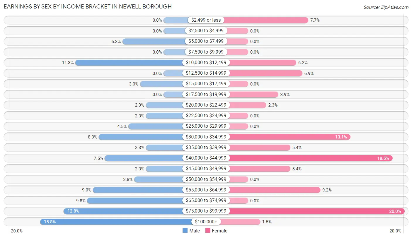 Earnings by Sex by Income Bracket in Newell borough
