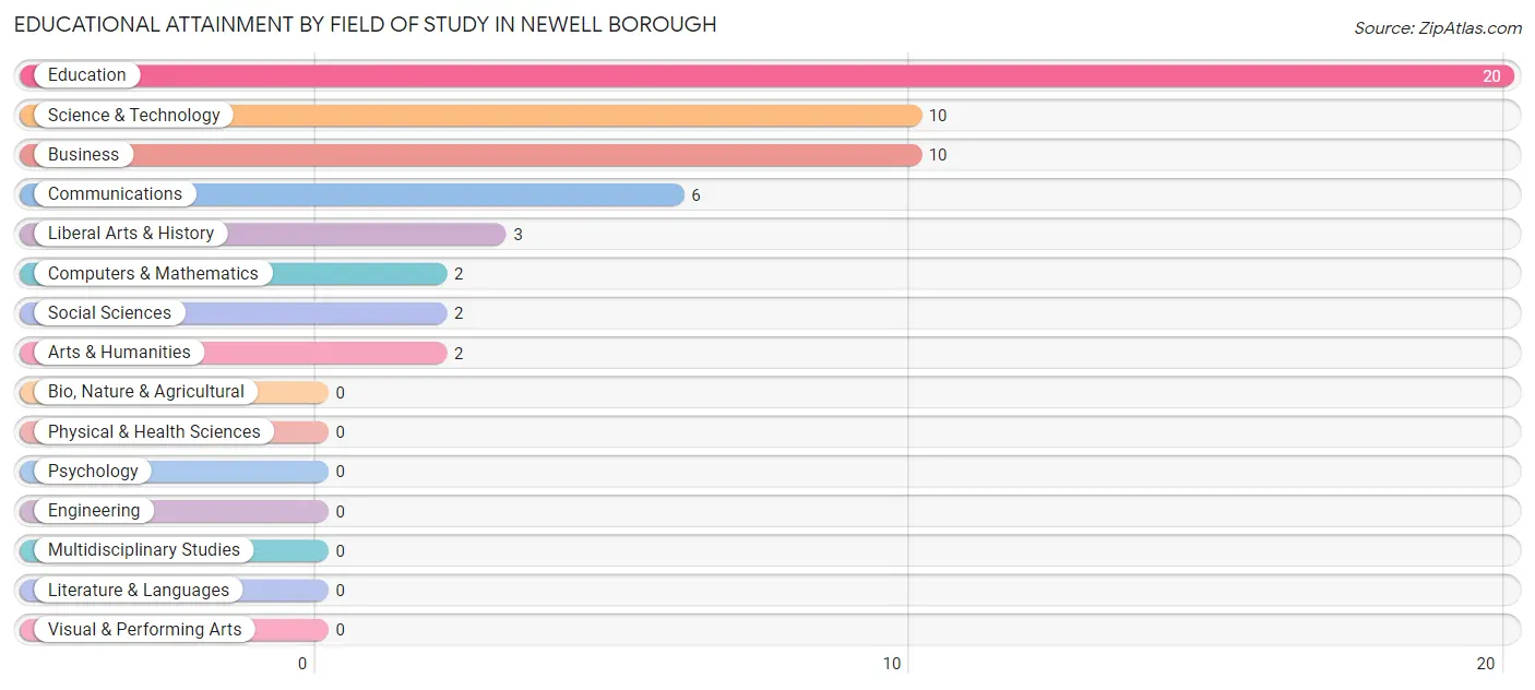 Educational Attainment by Field of Study in Newell borough