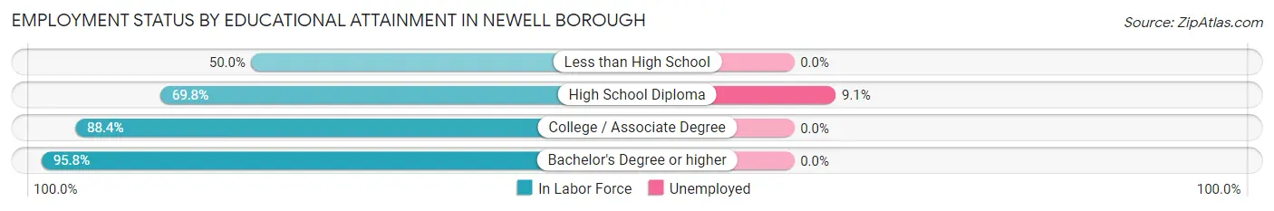 Employment Status by Educational Attainment in Newell borough