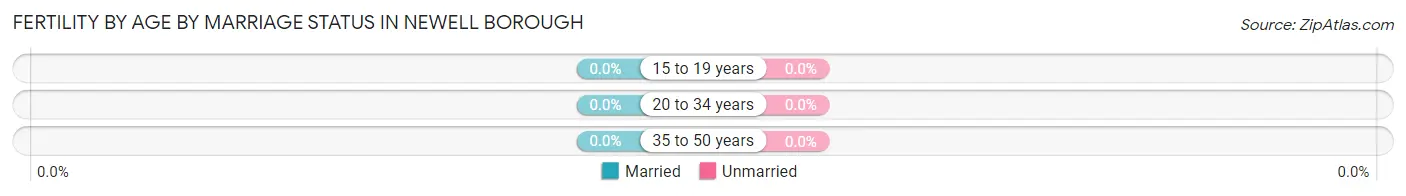 Female Fertility by Age by Marriage Status in Newell borough