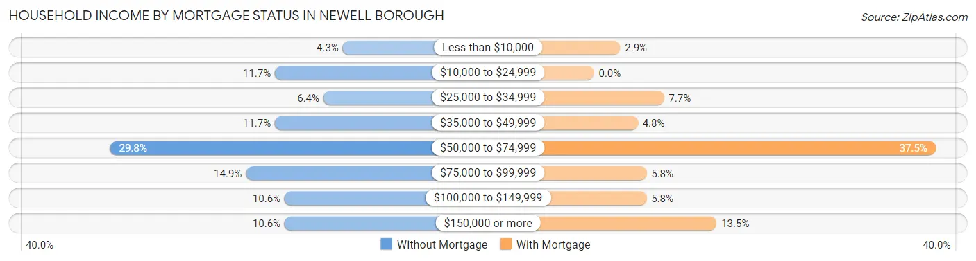 Household Income by Mortgage Status in Newell borough