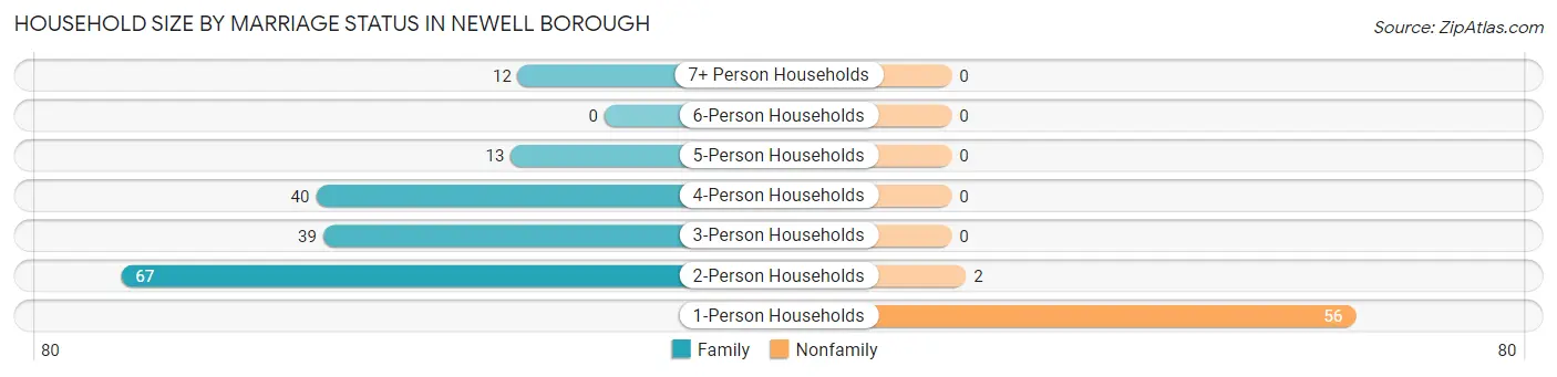 Household Size by Marriage Status in Newell borough