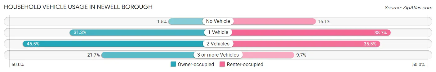 Household Vehicle Usage in Newell borough