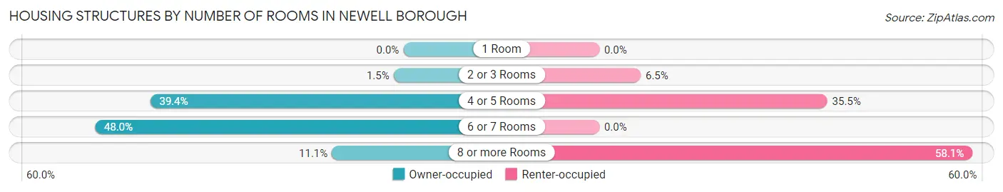 Housing Structures by Number of Rooms in Newell borough