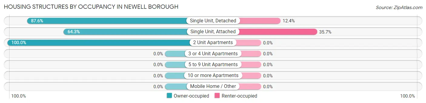 Housing Structures by Occupancy in Newell borough