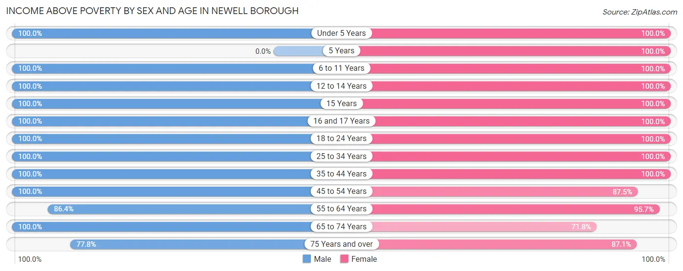 Income Above Poverty by Sex and Age in Newell borough