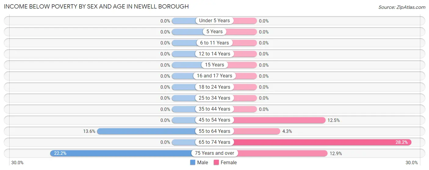 Income Below Poverty by Sex and Age in Newell borough