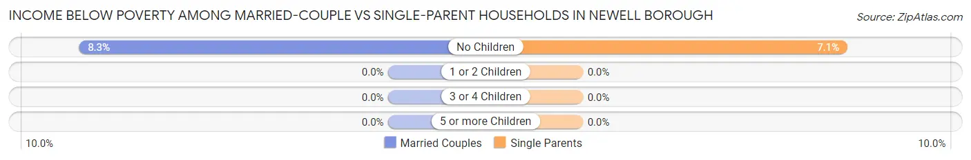 Income Below Poverty Among Married-Couple vs Single-Parent Households in Newell borough