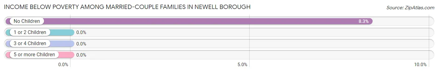 Income Below Poverty Among Married-Couple Families in Newell borough