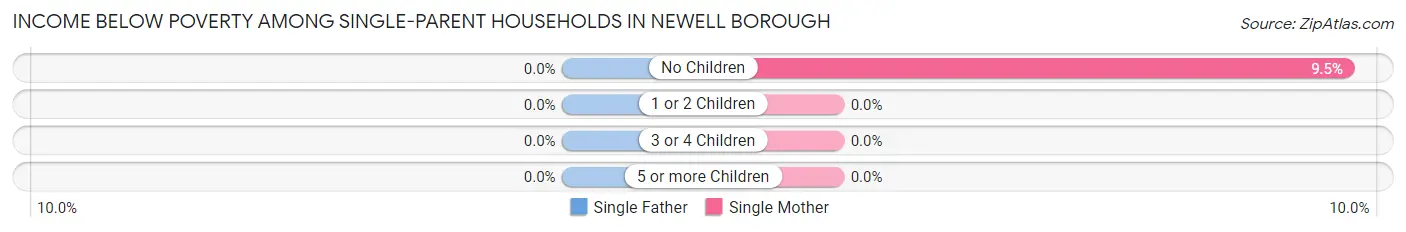 Income Below Poverty Among Single-Parent Households in Newell borough