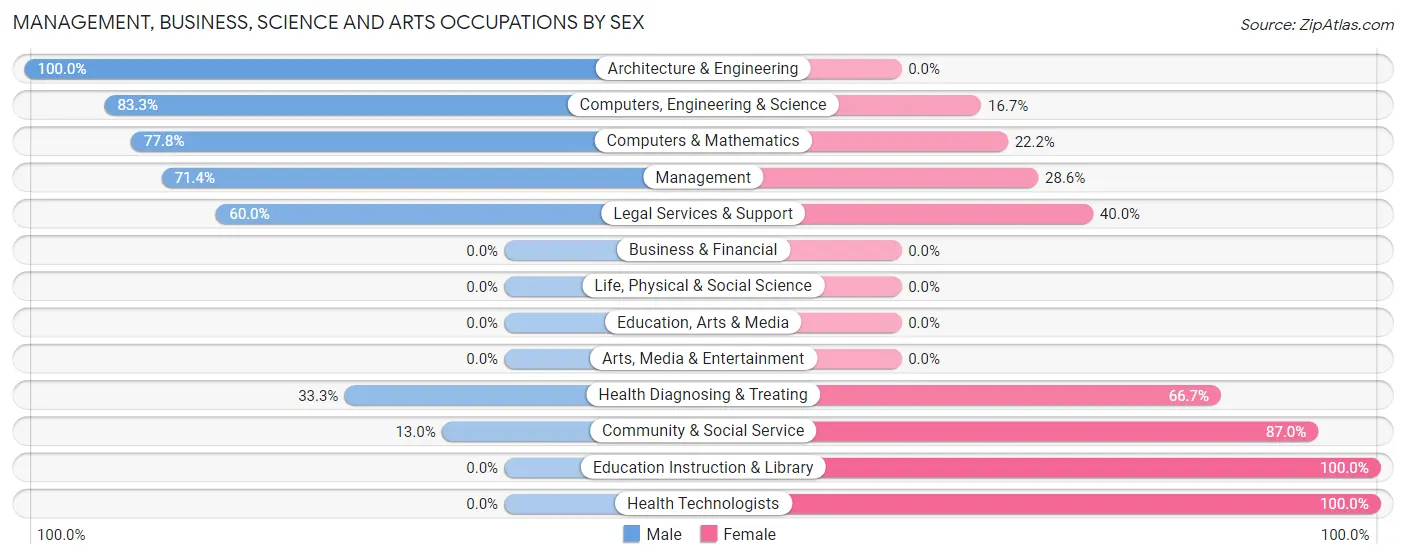 Management, Business, Science and Arts Occupations by Sex in Newell borough