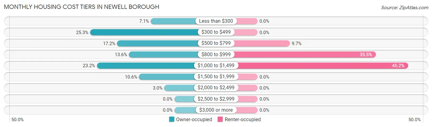 Monthly Housing Cost Tiers in Newell borough