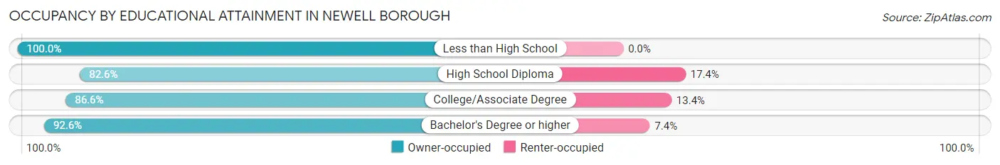 Occupancy by Educational Attainment in Newell borough