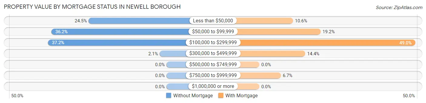 Property Value by Mortgage Status in Newell borough