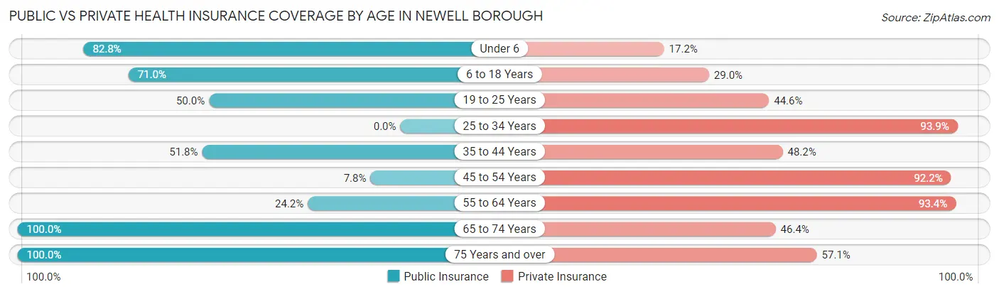 Public vs Private Health Insurance Coverage by Age in Newell borough