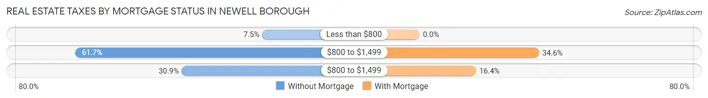 Real Estate Taxes by Mortgage Status in Newell borough