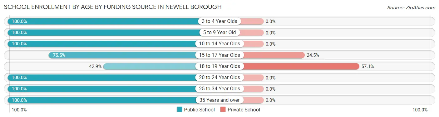 School Enrollment by Age by Funding Source in Newell borough