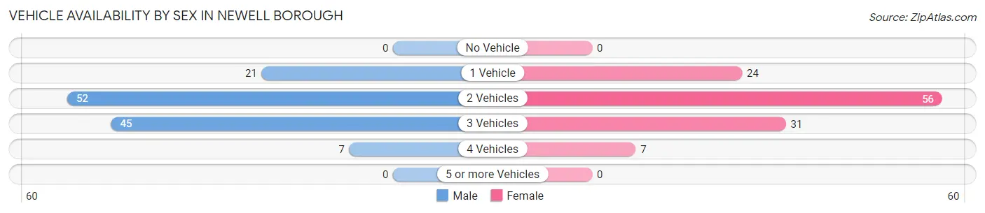Vehicle Availability by Sex in Newell borough