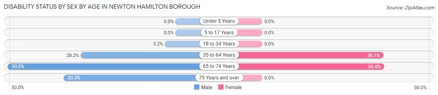 Disability Status by Sex by Age in Newton Hamilton borough