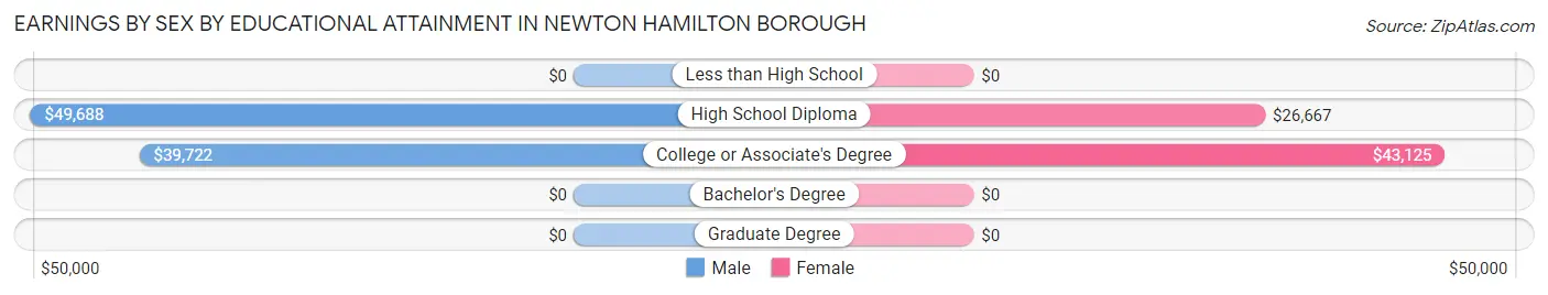 Earnings by Sex by Educational Attainment in Newton Hamilton borough