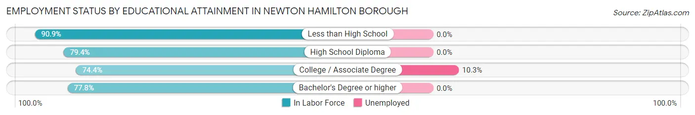 Employment Status by Educational Attainment in Newton Hamilton borough
