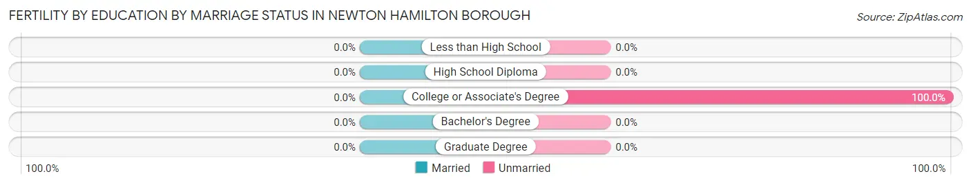 Female Fertility by Education by Marriage Status in Newton Hamilton borough