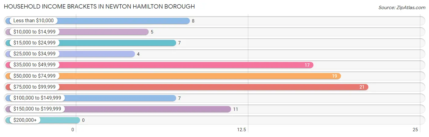 Household Income Brackets in Newton Hamilton borough
