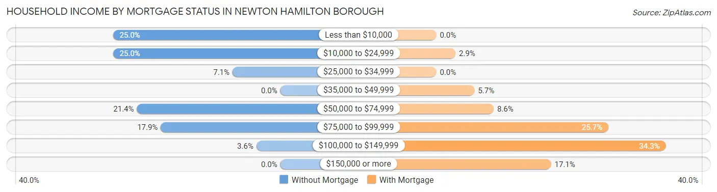 Household Income by Mortgage Status in Newton Hamilton borough
