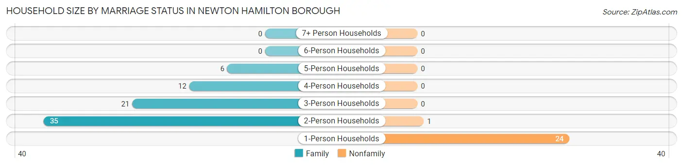 Household Size by Marriage Status in Newton Hamilton borough