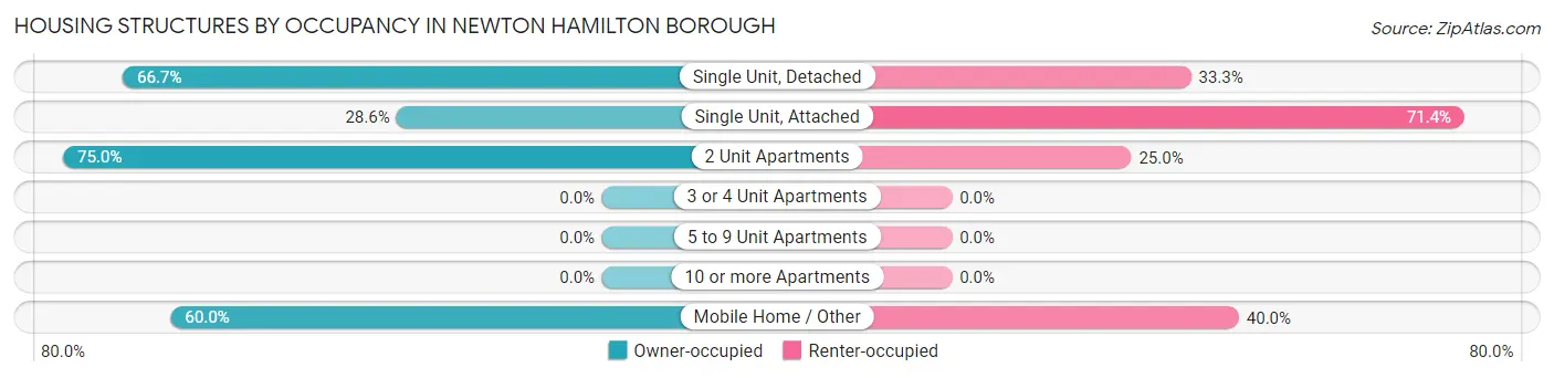 Housing Structures by Occupancy in Newton Hamilton borough
