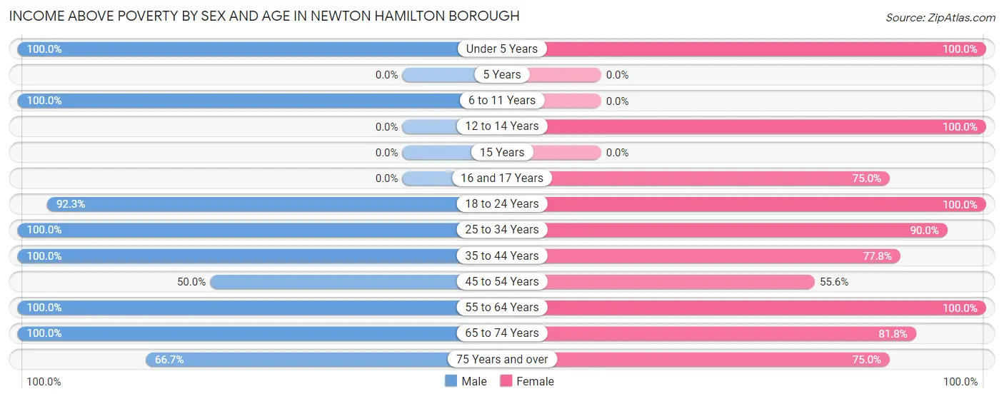Income Above Poverty by Sex and Age in Newton Hamilton borough