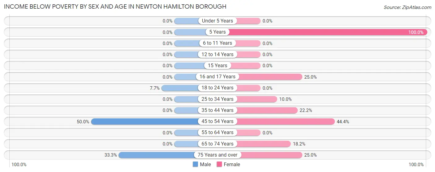 Income Below Poverty by Sex and Age in Newton Hamilton borough