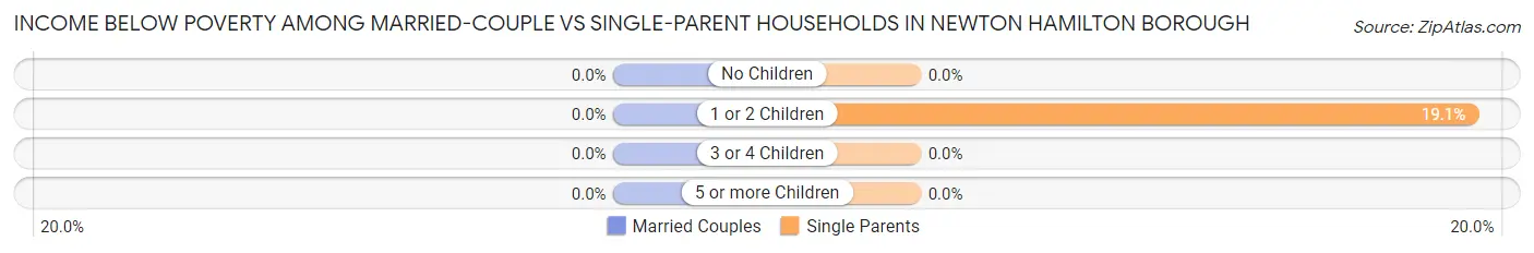 Income Below Poverty Among Married-Couple vs Single-Parent Households in Newton Hamilton borough