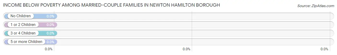 Income Below Poverty Among Married-Couple Families in Newton Hamilton borough
