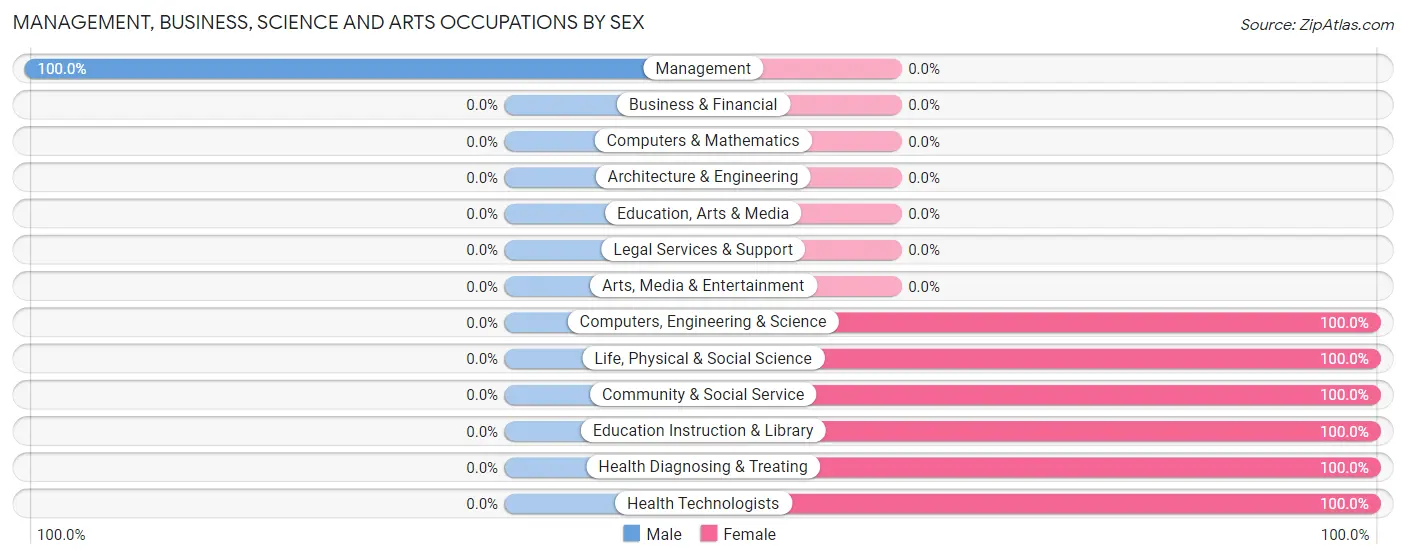 Management, Business, Science and Arts Occupations by Sex in Newton Hamilton borough