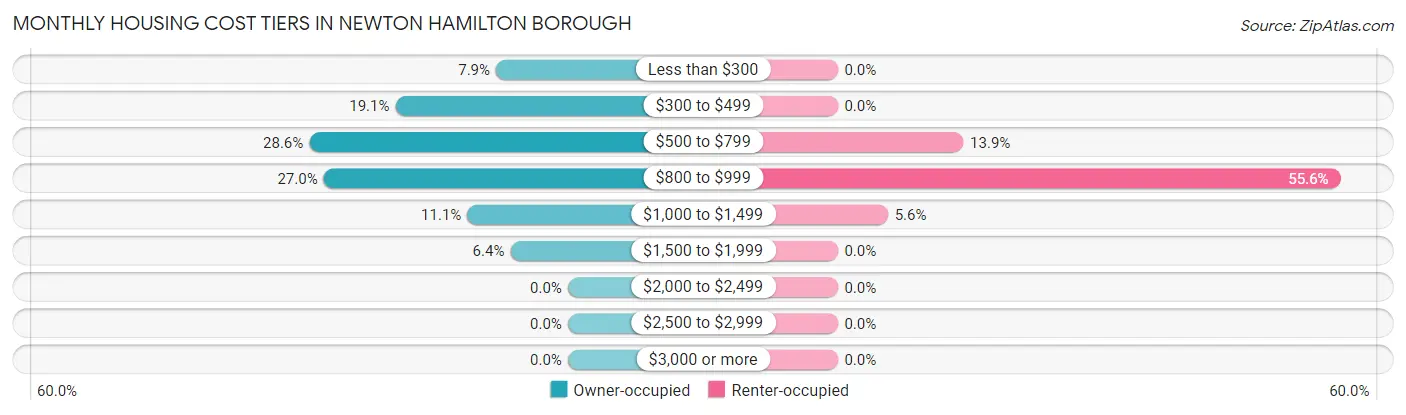 Monthly Housing Cost Tiers in Newton Hamilton borough