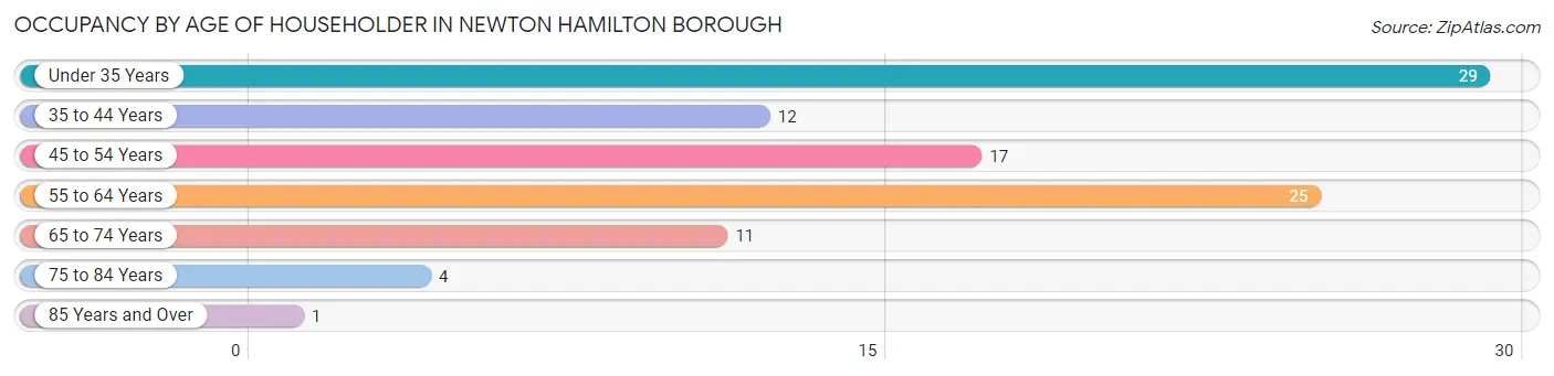 Occupancy by Age of Householder in Newton Hamilton borough